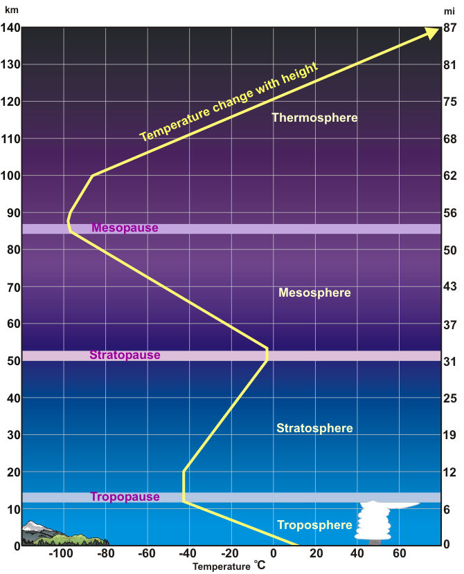 Layers of the Atmosphere with temperatures